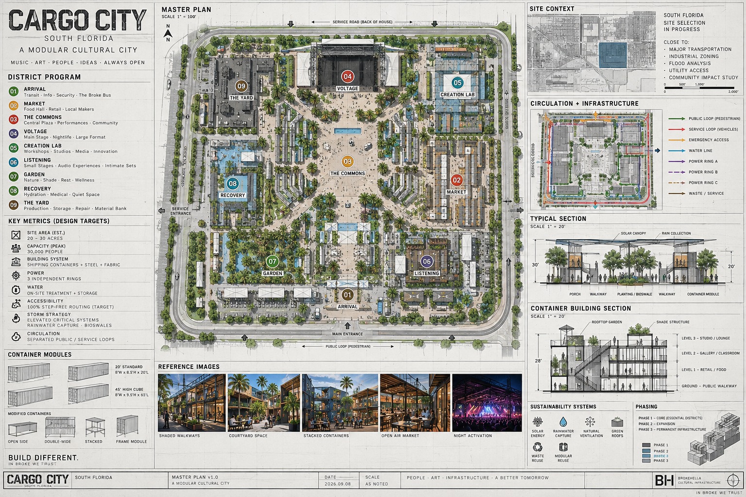 Cargo City master plan sheet v1.0. A drafted site plan at 1 inch to 100 feet showing nine numbered districts around a central commons, with a public pedestrian loop and a separate back-of-house service loop. Side panels list the district program, key metrics marked as design targets, container module types, a site context map, a circulation and infrastructure diagram with three power rings, a typical section through porch, walkway and bioswale, a three-level container building section, sustainability systems and three build phases.